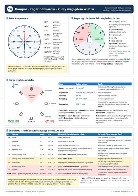Strona 15: Kompas · zegar namiarów · kursy względem wiatru